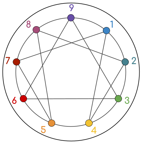 An image of the Enneagram symbol, with nine points equidistant around the circle and point 9 at the top. Point 9 is connected to points 3 and 6; the other points are connected as follows: 8 > 2 > 4 > 1 > 7 > 5 > 8.